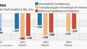 Frankfurts Haushaltsloch wächst