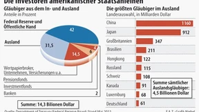 Sorgen um die amerikanische Konjunktur belasten Aktienmärkte