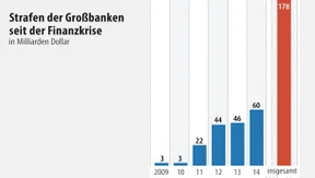 Banken zahlen 60 Milliarden Dollar Strafen