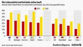 Wer online die meisten Lebensmittel kauft