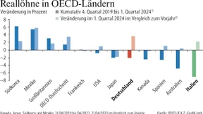 Italiens Löhne hinken spürbar hinterher 