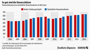 Die unterschätzten Steuereinnahmen