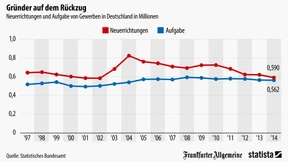 Gründer auf dem Rückzug