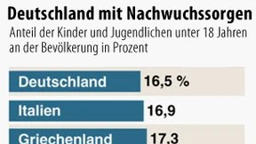 Deutschland kinderärmstes Land in Europa