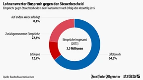 Widerspruch beim Finanzamt lohnt sich