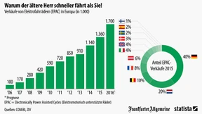 Deutschland fährt bei E-Bikes vorneweg