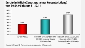 Saisonale Branchenrotation verspricht überzeugende Anlageerfolge