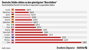 Wo es das günstigste Bier gibt