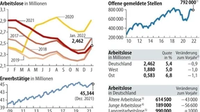 Arbeitslosigkeit fast wieder auf Vorkrisenniveau