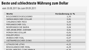 Zloty und Forint sind schwach