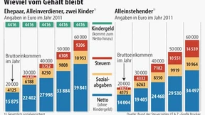 Die heimlichen Steuererhöhungen