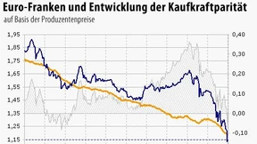 Franken trotzt weiteren Abwertungsbemühungen