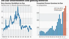 Momentan niedrig bewertet