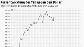 Yen-Interventionen haben keine Basis