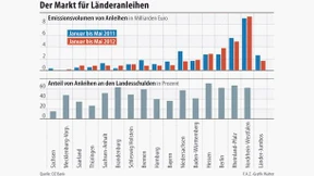 Anleger rechnen mit voller Haftung des Bundes