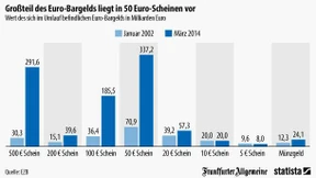 Der Fünfziger ist Europas wichtigster Geldschein