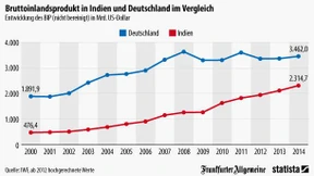 Indien holt auf - aber nicht genug