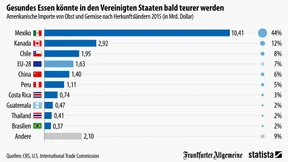 Amerikanisches Obst aus Mexiko