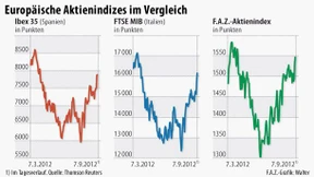 Anleger setzen auf spanische und italienische Aktien 