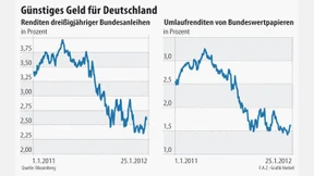 Deutschland profitiert weiter von niedrigen Zinsen