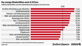 Der Mindestlohn gilt schon fast überall