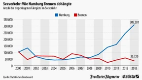 Wie Hamburg Bremen im Seeverkehr abhängt