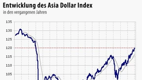 Asiatische Währungen werten deutlich auf