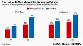 Der Aufstieg smarter Uhren und Brillen