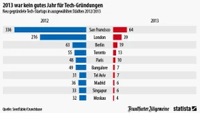 Weniger Lust auf Startups