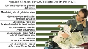 „Arbeitsplatz gilt als Stressfaktor Nr. 1“