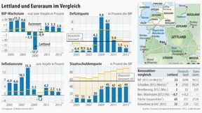Lettland will 2014 den Euro einführen