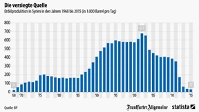 Syrien produziert kaum noch Öl