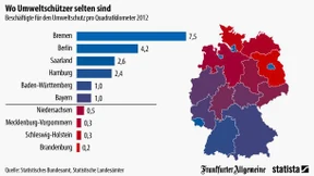 Umweltschützer sind im Norden selten