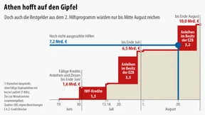 Der Finanzmarkt glaubt nicht an den Grexit