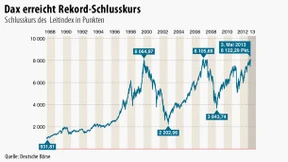 Dax schließt auf Rekordhoch