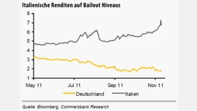 Italien-Krise rückt für deutsche Anleihen Renditetiefs wieder in Reichweite