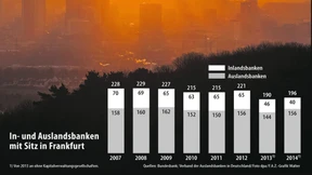 Der Finanzplatz Frankfurt ist im Wandel