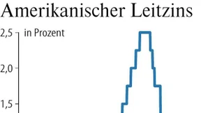 Powell plant einen deutlichen Zinsschritt