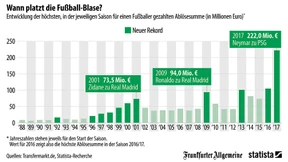 Höchste Ablöse aller Zeiten