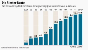 Millionen Sparer verschenken staatliche Zulage bei Riester-Rente