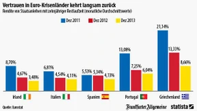 Das Vertrauen kehrt zurück
