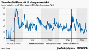 Plötzlich lahmt das iPhone