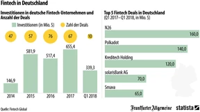 Wie viel Fintech kann Deutschland?