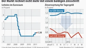 Märkte spielen mit der Zinswende