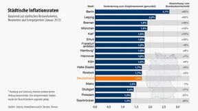 Wo die Teuerung besonders hoch ist