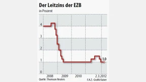 Längere Zinspause erwartet 