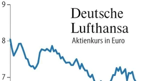 Streiks vernichten Lufthansa-Werte