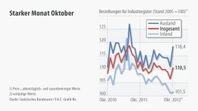 Überraschend starkes Auftragsplus für die Industrie 