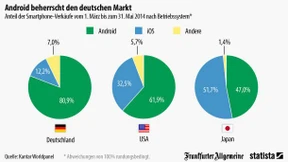 Android beherrscht Deutschlands Handys