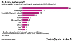 Mit Lego wird am meisten gespielt